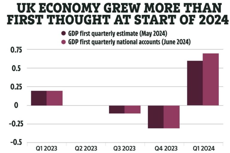 UK economy continues recovery with 0.6% growth